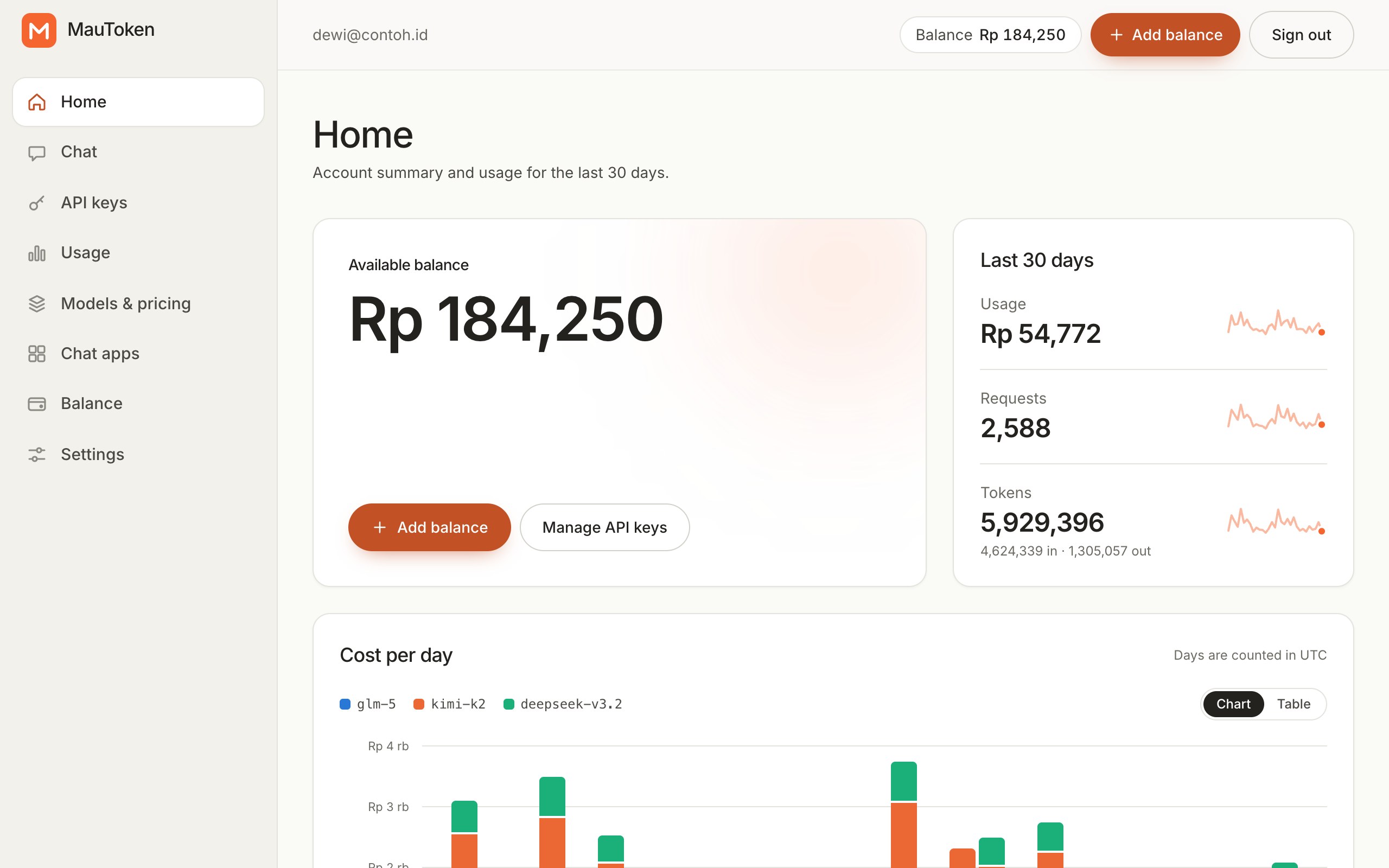 MauToken dashboard home: available balance, 30-day summary, and cost per day chart by model