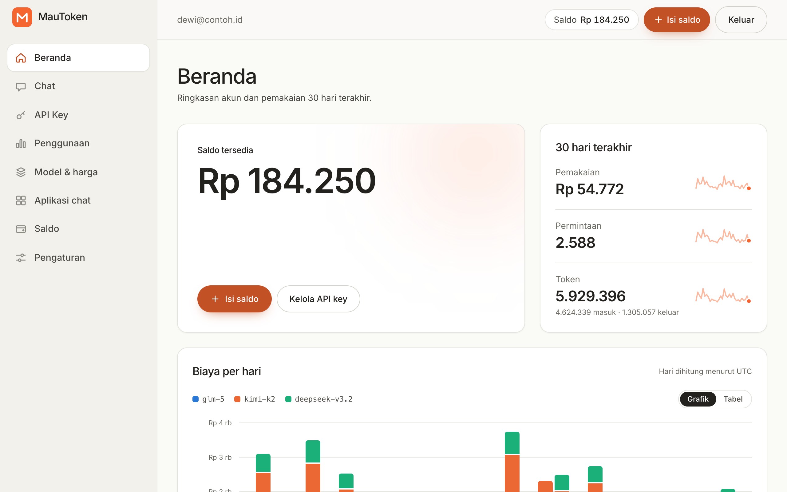 Beranda dashboard MauToken: saldo tersedia, ringkasan 30 hari, dan grafik biaya per hari per model