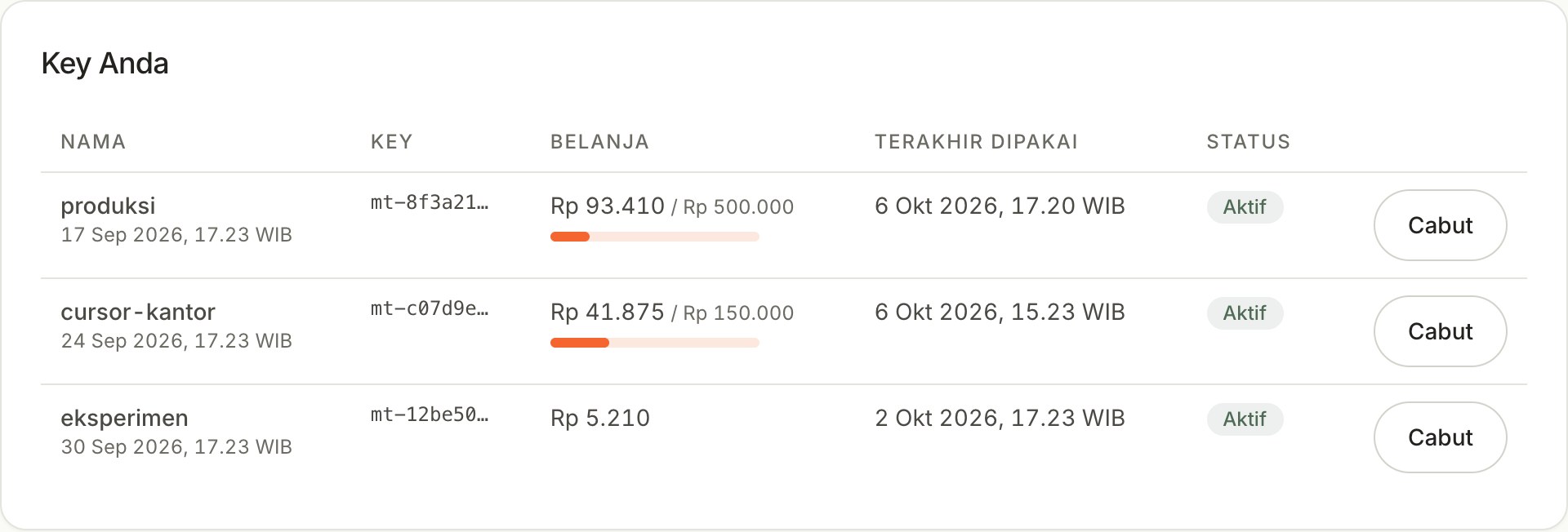 Daftar API key dengan meter belanja terhadap batas masing-masing key