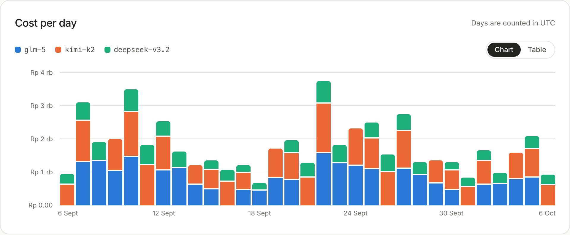 Stacked bar chart of cost per day by model, with a legend and a table view toggle